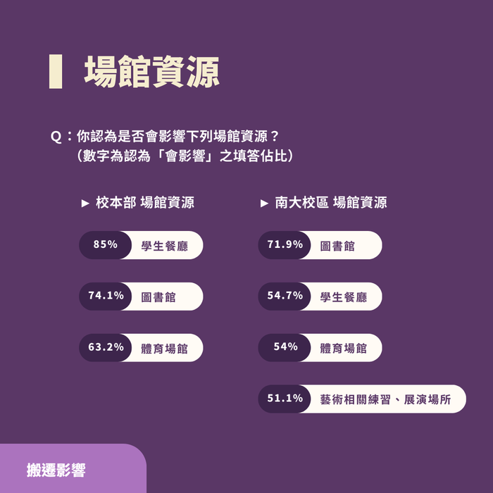 2024-11-21【學生議會】南大校區未來規劃及搬遷影響問卷調查結果圖片