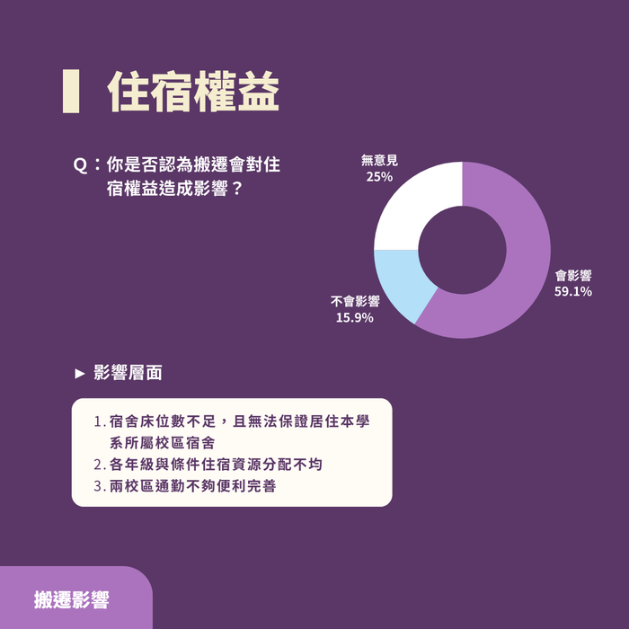 2024-11-21【學生議會】南大校區未來規劃及搬遷影響問卷調查結果圖片