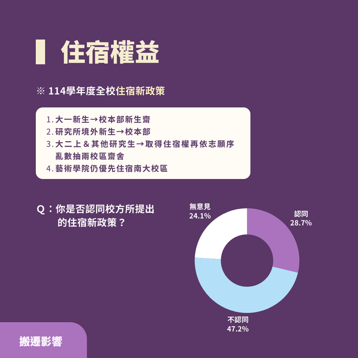 2024-11-21【學生議會】南大校區未來規劃及搬遷影響問卷調查結果圖片