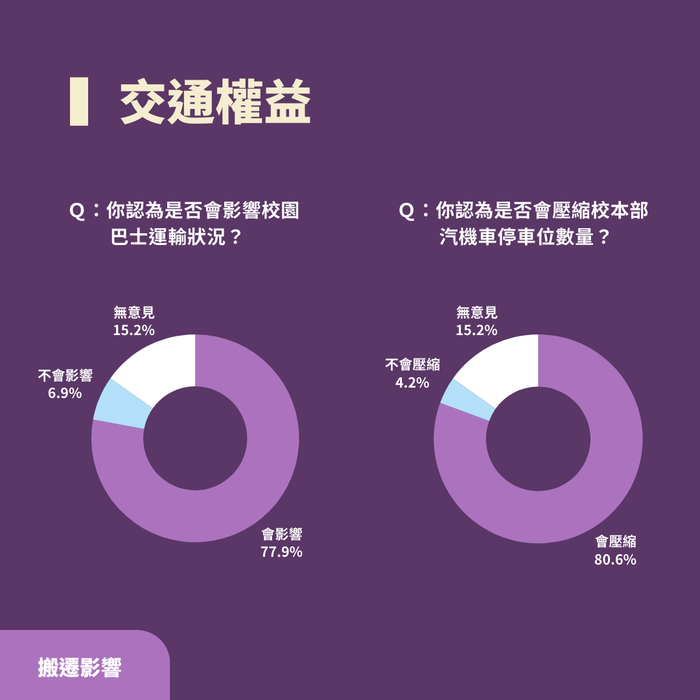 2024-11-21【學生議會】南大校區未來規劃及搬遷影響問卷調查結果圖片