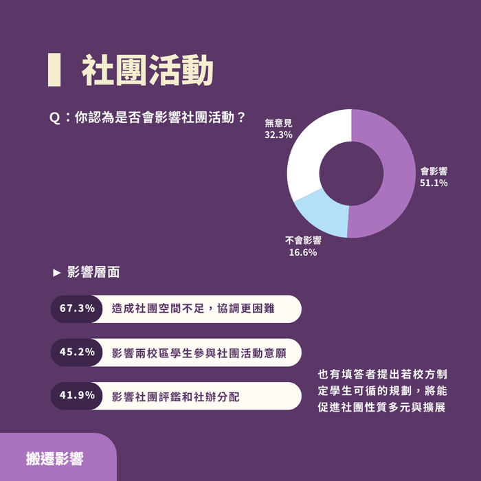 2024-11-21【學生議會】南大校區未來規劃及搬遷影響問卷調查結果圖片
