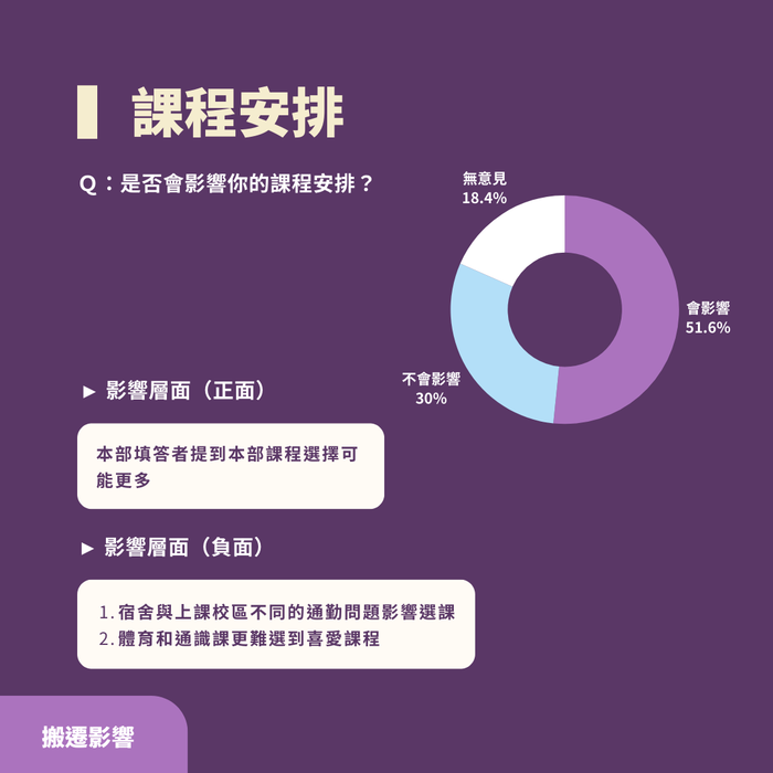 2024-11-21【學生議會】南大校區未來規劃及搬遷影響問卷調查結果圖片